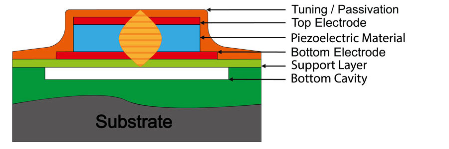 Principle of FBAR type BAW filter
