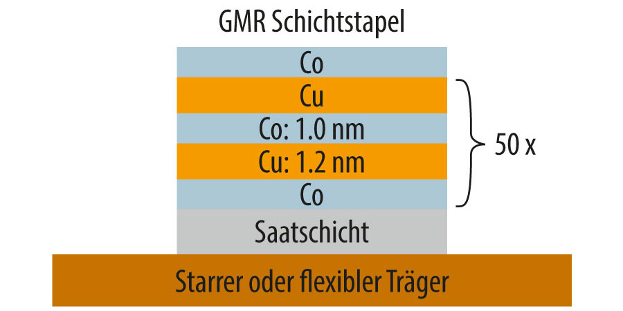 Schematische Darstellung eines GMR-Magnetfeldsensors