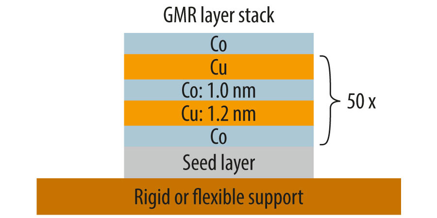 Schematic of GMR magnetic field sensor